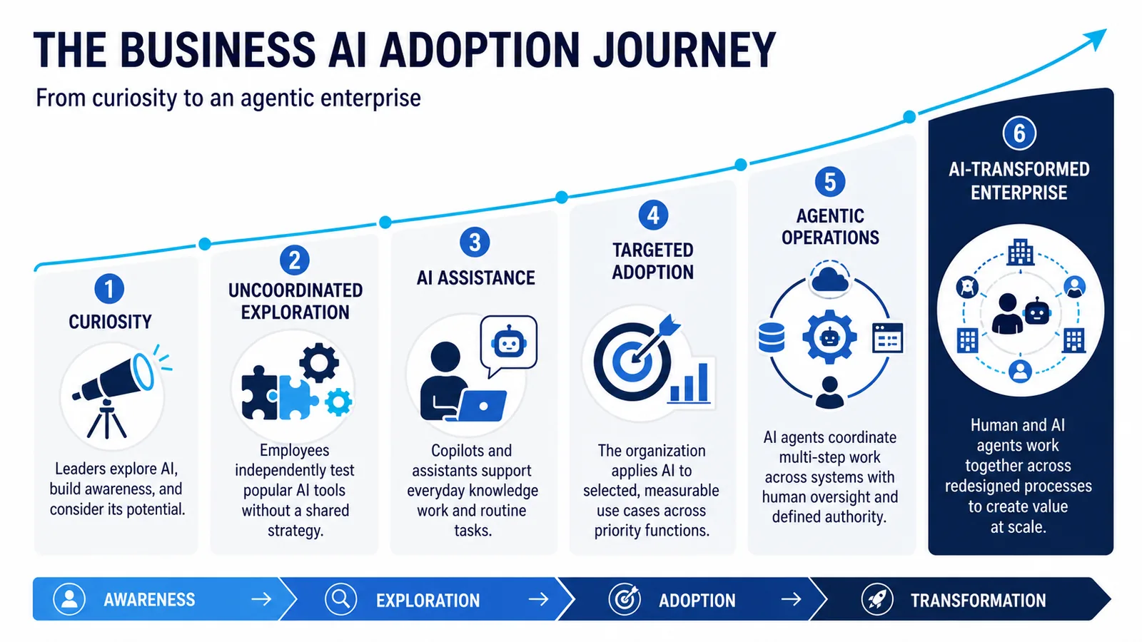The business AI adoption journey: curiosity, uncoordinated exploration, AI assistance, targeted adoption, agentic operations, and an AI-transformed enterprise.